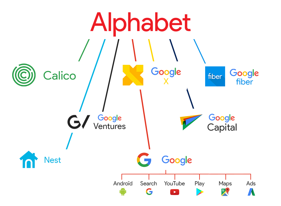 Ein Diagramm, welches die Unterfirmen von Alphabet zeigt. Hier finden sich Google, Nest, Calico ,Google Fiber und unter Google noch mal Youtube,Search,Android,Play,Maps etc. Es soll veranschaulichen, welche Firmen alle dazugehören.