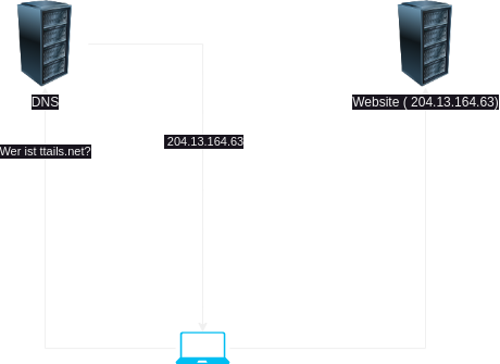 Ein weiteres Diagramm dieses mal mit einem Laptop und zwei Servern. Ein Server ist dabei der DNS server und liefert unserem Laptop die IP-Adresse zu der gewünschten Website